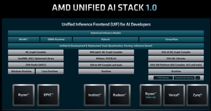 AMD FAD 2022 AMD Unified AI Stack 1.0