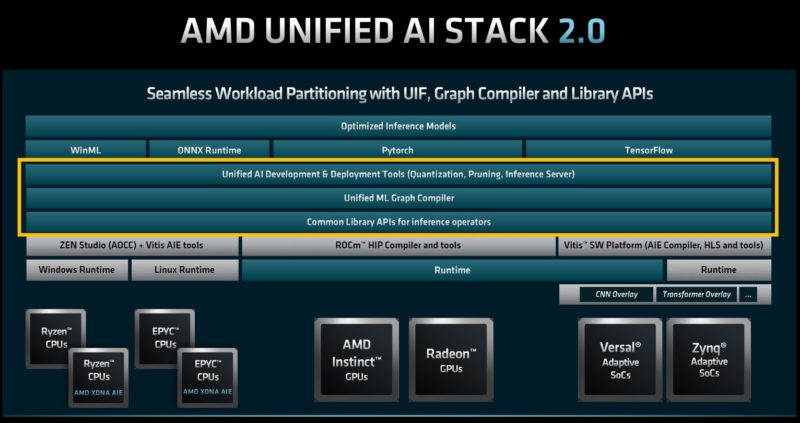 AMD FAD 2022 AMD Unified AI Stack 2.0