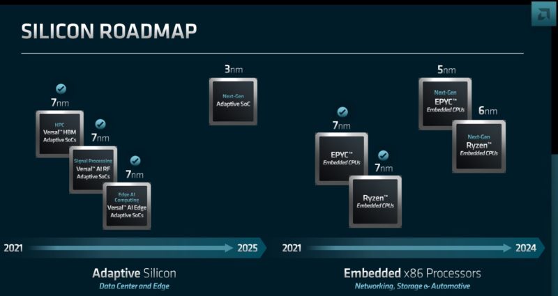 AMD FAD 2022 Embedded Roadmap