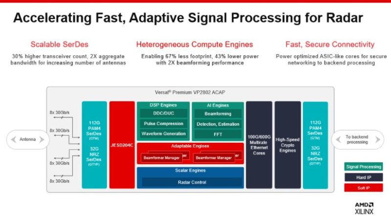 AMD XIlinx Versal Premium ACAP With AI Engines Radar Example