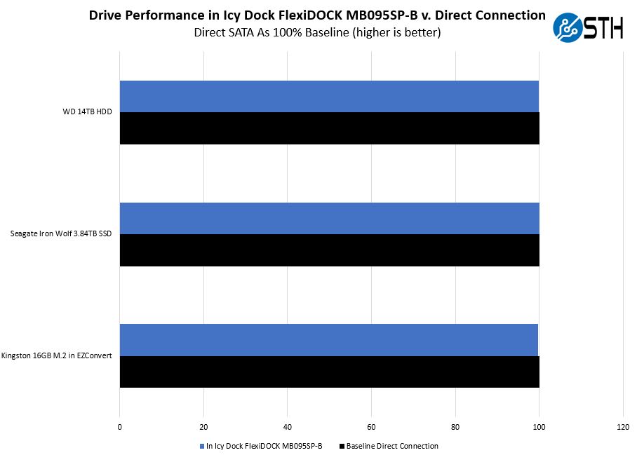 Icy Dock FlexiDOCK MB095SP B Performance