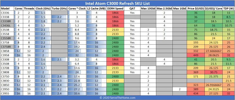 Intel Atom C3000 Refresh SKU List Q2 2020 Abbreviated