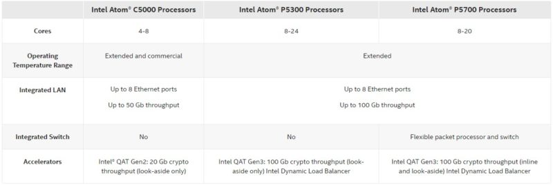 Intel Atom C5000 P5300 P5700 Comparison 1