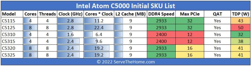 Intel Atom C5000 Series Launch SKUs Q2 2022 With TDP