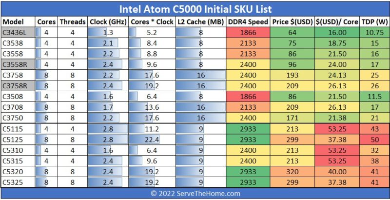 Intel Atom C5000 Series SKU Pricing With Atom C3000 Series Added