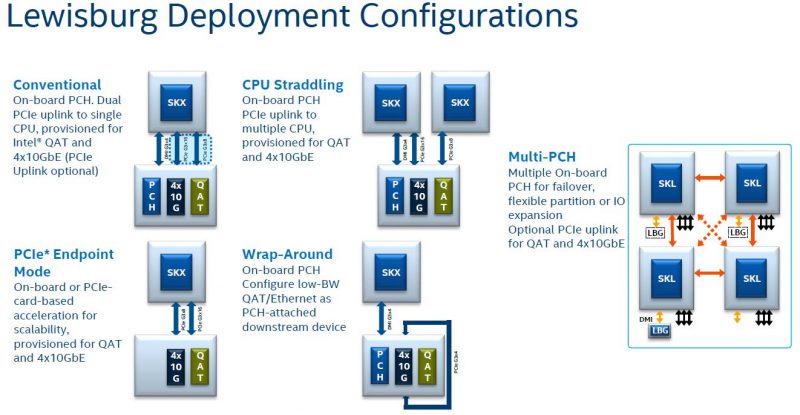 Intel Lewisburg PCH Configuration Options