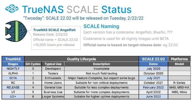 TrueNAS Scale 22.02 Status
