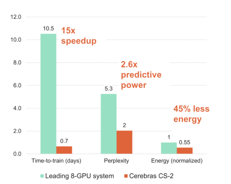 Cerebras CS 2 Efficiency Chart ISC 2022