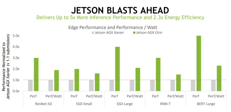 NVIDIA Jetson AGX Orin To Xavier Improvement MLPerf Inference V2.0